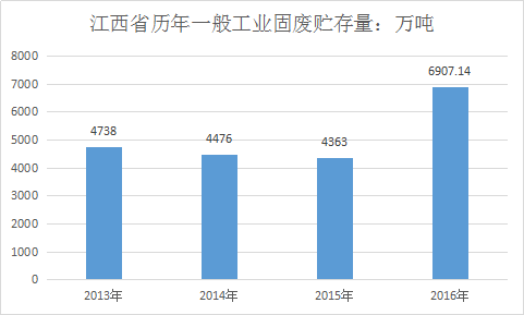 霧炮機(jī)廠家機(jī)會(huì)來了！江西年產(chǎn)千萬固廢未處理！