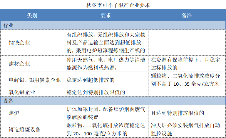 可不予限產(chǎn)需要更新霧炮機(jī)等環(huán)保設(shè)備，要不要增加環(huán)保預(yù)算？